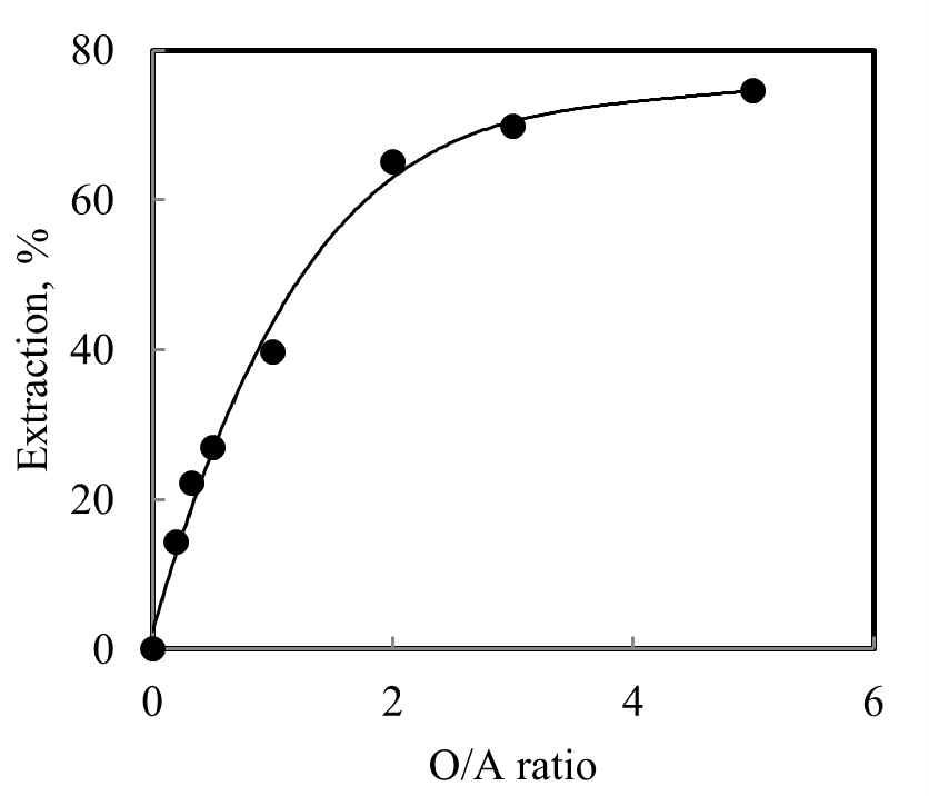 Effect of phase ratio on the extraction of nitric acid from the leach liquor of PCBs with 100% TBP.
