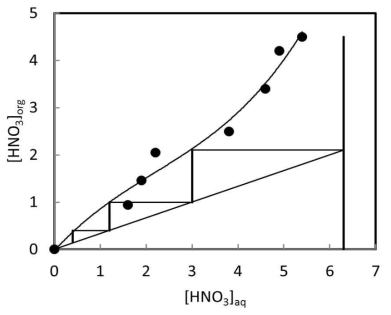 McCabe Thiele plot for the extraction of nitric acid from the leach liquor of PCBs with 100% TBP.