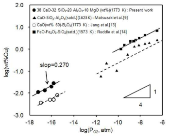 Dependence of Cu solubility on oxygen partial pressure for the 20 wt%Al2O3-38 wt%CaO-32 wt%SiO2-10 wt%MgO slag system at 1773 K.