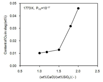 Effect of slag basicity on Cu solubility in slag at 1773 K under 10-17 atm of Po2