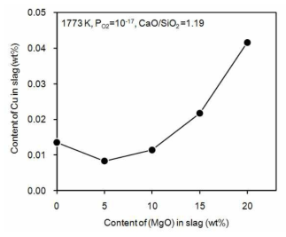 Effect of (MgO) content in slag on Cu solubility in slag at 1773 K under 10-17 atm of Po2
