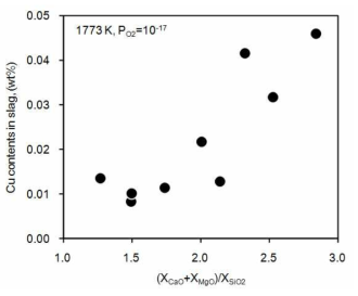 Cu solubility in slag as a function of (XCaO+XMgO)/(XSiO2) at 1773 K under 10-17 atm of Po2