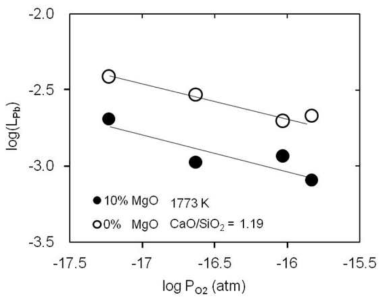 Dependence of Pb distribution on oxygen partial pressure.