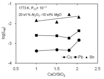 Dependence of Cu, Pb and Sn distribution ratio on (CaO)/(SiO2) in Al2O3-CaO-SiO2-MgO slag at 1773 K under PO2 = 10-17.23 atm.