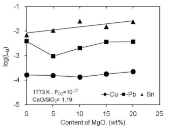 Dependence of Cu, Pb and Sn distribution ratio on content of MgO in Al2O3-CaO-SiO2-MgO slag at 1773 K under PO2 = 10-17.23 atm.