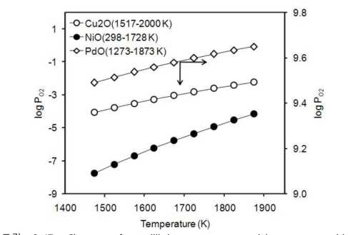 Change of equilibrium oxygen partial pressure with temperature.