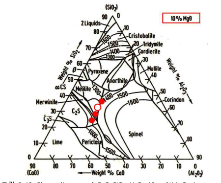 Phase diagram of CaO-SiO2-Al2O3-10 wt%MgO slag system.