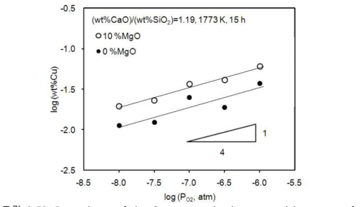 Dependence of the Cu contents in slag on partial pressure of oxygen for the CaO-SiO2-Al2O3-MgO slag system at 1773 K.