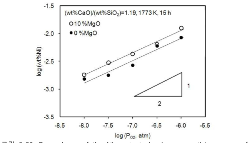 Dependence of the Ni contents in slag on partial pressure of oxygen for the CaO-SiO2-Al2O3-MgO slag system at 1773 K.