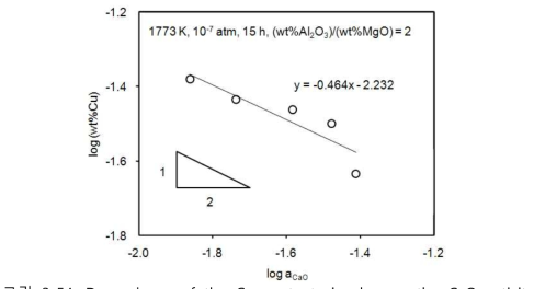 Dependence of the Cu contents in slag on the CaO acticity for the CaO-SiO2-Al2O3-MgO slag system at 1773 K under Po2 of 10-7 atm.