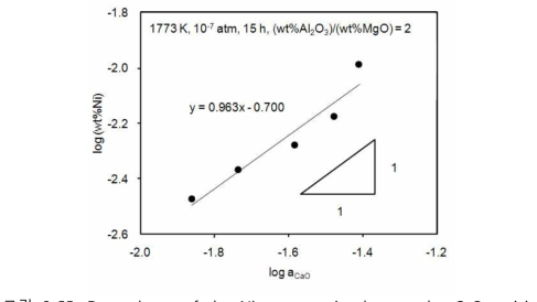 Dependence of the Ni contents in slag on the CaO acticity for the CaO-SiO2-Al2O3-MgO slag system at 1773 K under Po2 of 10-7 atm.