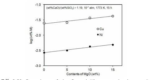 Dependence of the Cu and Ni contents in slag on the (wt%MgO) for the CaO-SiO2-Al2O3-MgO slag system at 1773 K under Po2 of 10-7 atm.