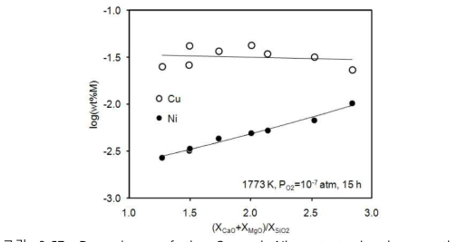 Dependence of the Cu and Ni contents in slag on the (XCaO+XMgO)/XSiO2 for the CaO-SiO2-Al2O3-MgO slag system at 1773 K under Po2 of 10-7 atm.
