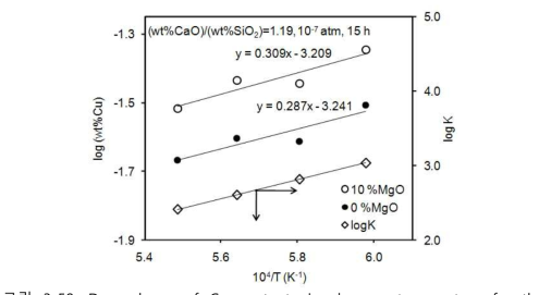 Dependence of Cu contents in slag on temperature for the CaO-SiO2-Al2O3-MgO slag system under Po2 of 10-7 atm.