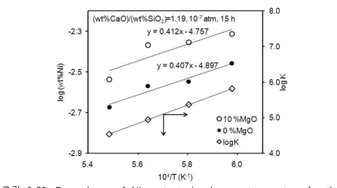 Dependence of Ni contents in slag on temperature for the CaO-SiO2-Al2O3-MgO slag system under Po2 of 10-7 atm.