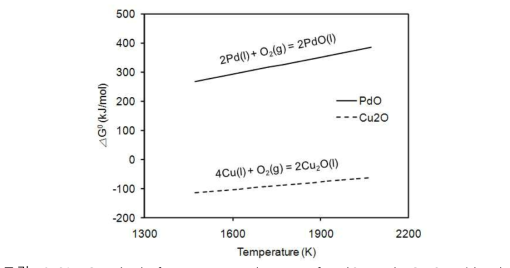 Standard free energy change of PdO and Cu2O with the temperature.