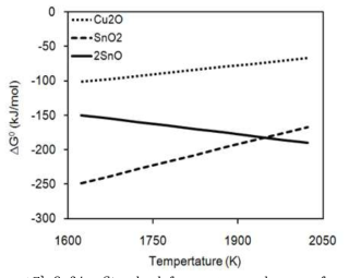 Standard free energy change of SnO2, 2SnO and Cu2O with the temperature.