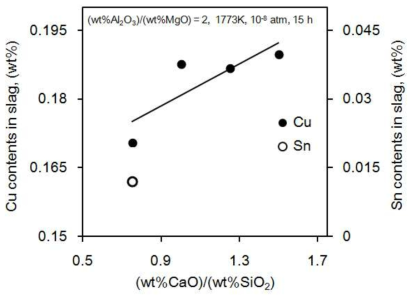 Dependence of Cu and Sn contents in slag phase on the (wt%CaO)/ (wt%SiO2) for the CaO-Al2O3-SiO2-MgO slag at 1773 K under 10-8 atm PO2.