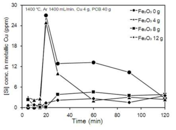 Si contents in metallic Cu by Fe2O3 weight and time.(1400 ℃).