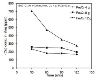 (Cu) contents in slag by Fe2O3 weight and time.(1500 ℃)