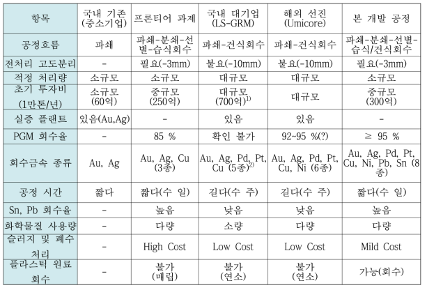 인쇄회로기판으로부터 금속의 회수기술 비교