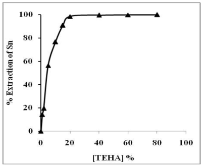 Percentage extraction of tin with different concentration TEHA.