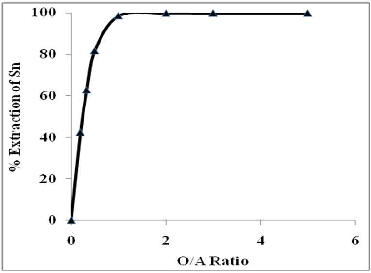 Effect of phase ratio.