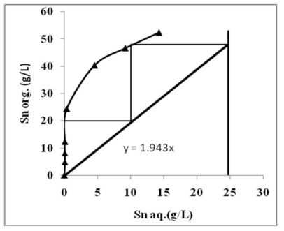 Mc-Cabe Thiele plot for the extraction of tin.