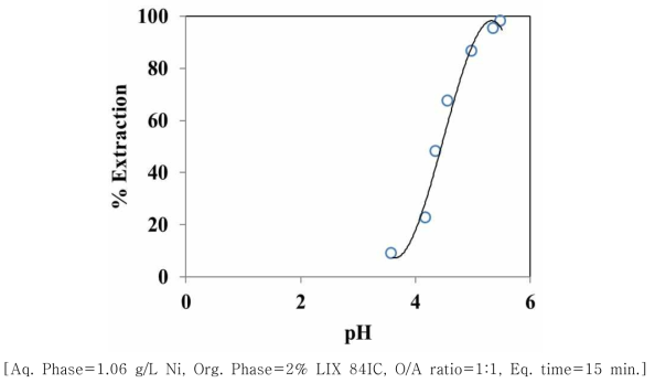 Effect of pH on extraction of Ni.