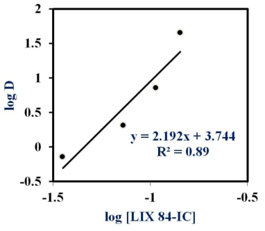 logD versus log[LIX84IC].