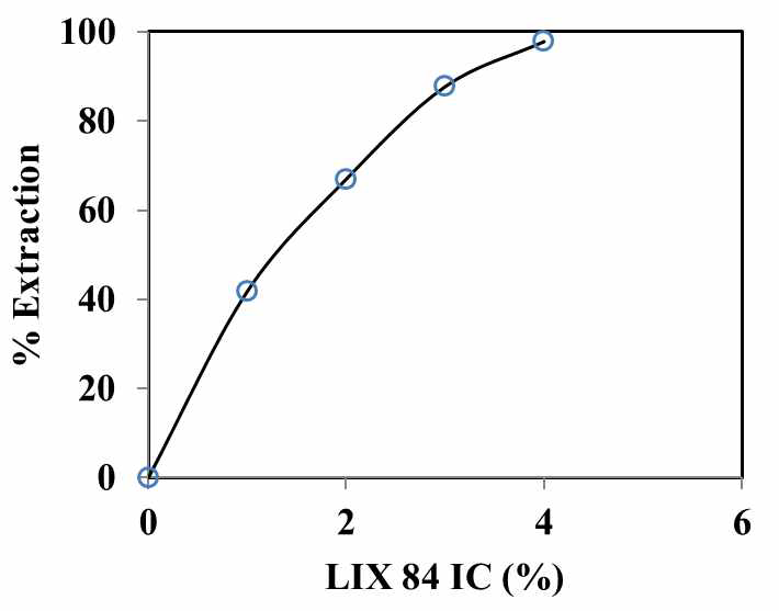 Effect of extractant conc. on the extraction of Ni.