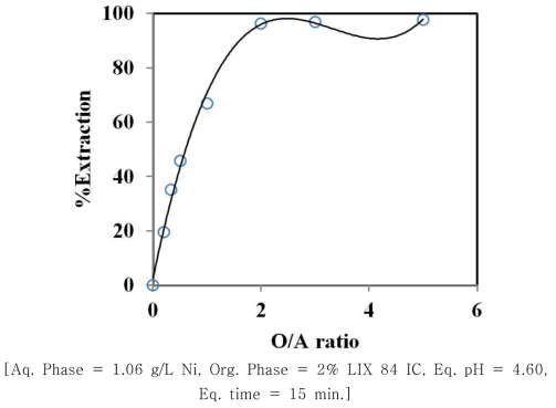 O/A Ratio variation for the Extraction of Ni.