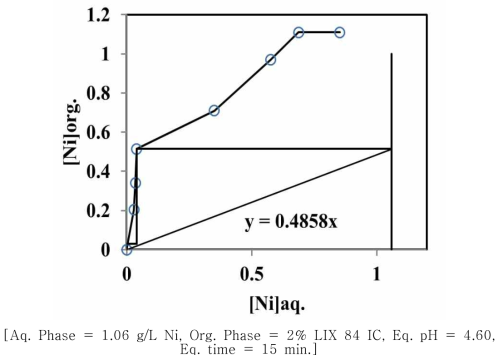 Mc-Cabe Thiele plot for extraction of nickel.