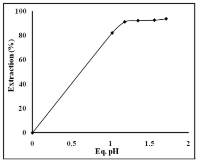 Effect of pH.