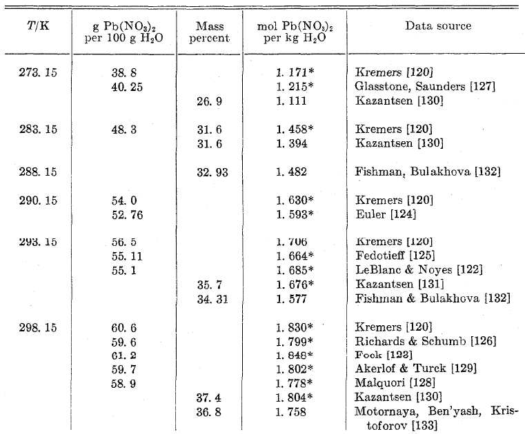 Experimental values of lead nitrate solubility in water at temperature between 273 and 373K