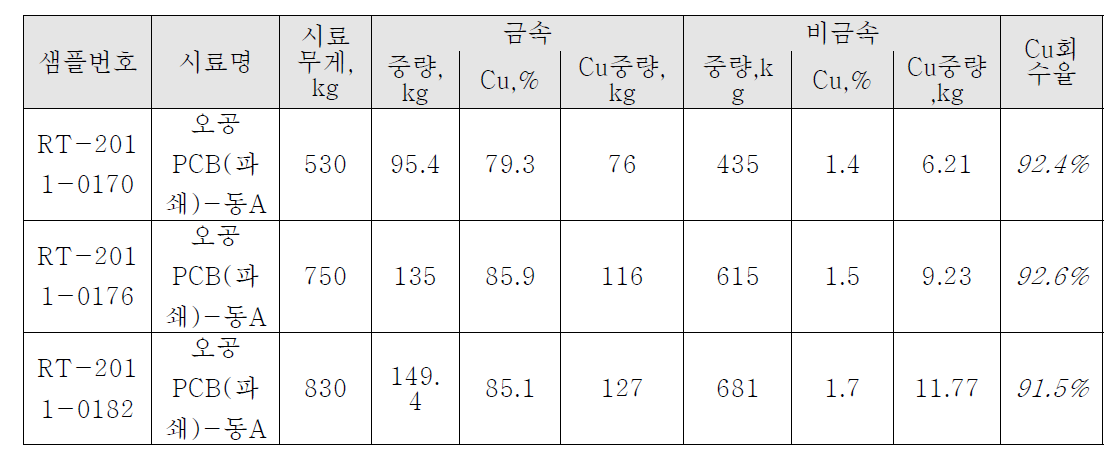 폐기판 전처리(파쇄+분쇄+선별)에 의한 금속/비금속 분리 후 동 회수율 시험.