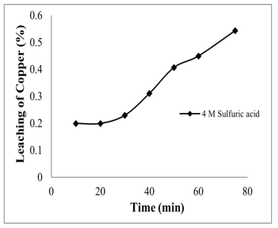 Percentage leaching of copper in an autoclave under oxygen atmosphere