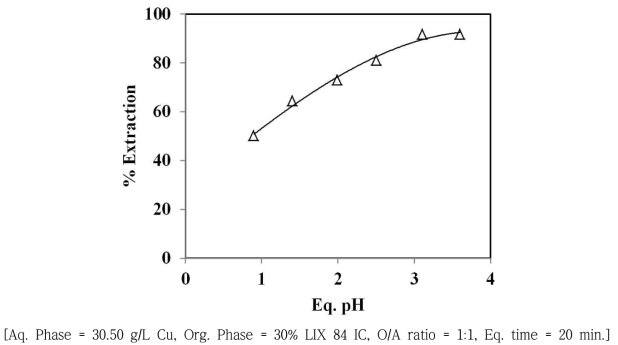 Effect of pH on extraction of Cu.