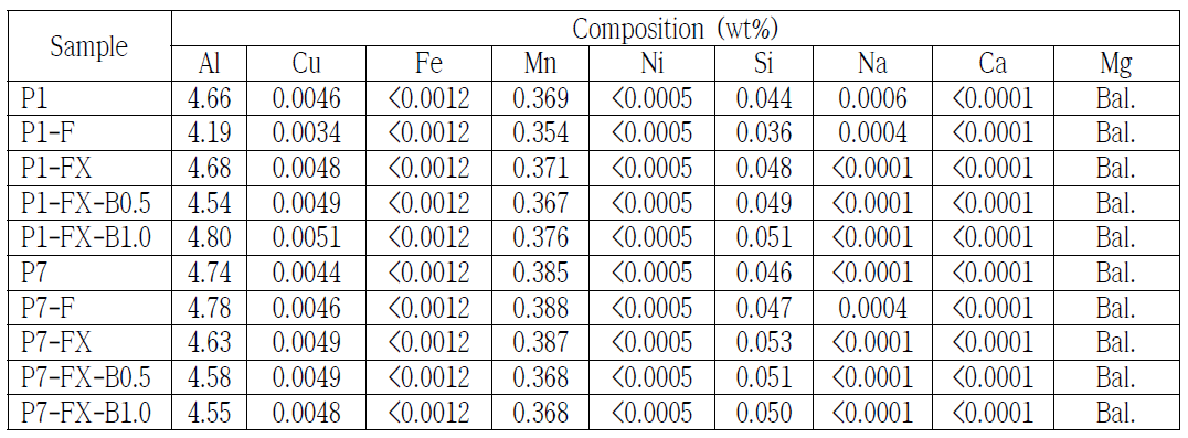 폴리우레탄 혼합비 및 용탕처리공정에 따른 AM50 잉고트의 조성(참여기업 측정)