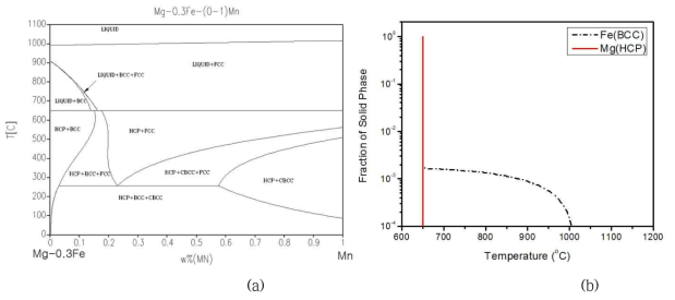 (a) Mg-0.3Fe-(0~1)Mn의 열역학적 상태도와 (b) Mg-0.3Fe-1.0Mn의 온도에 따른 안정 상 분율의 변화를 나타내는 PANDAT 시뮬레이션 결과