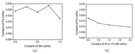 Mn(a)과 1%Mn+Al의 함량(b)에 따른 Mg-Fe합금내 철(Fe)의 함량의 변화