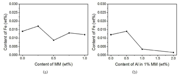 미쉬메탈(MM)(a)과 1%MM+Al의 함량(b)에 따른 Mg-Fe합금내 철(Fe)의 함량의 변화