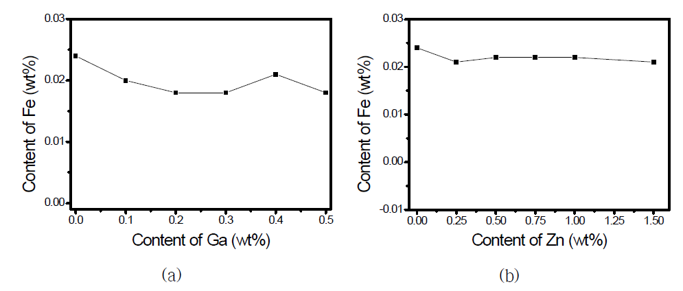 Mg-0.03wt%Fe 용탕 내 갈륨(Ga)(a)과 아연(Zn)(b) 첨가량에 따른 철(Fe)함량의 변화