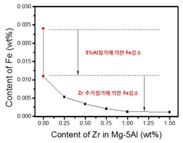 Mg-0.03wt%Fe 용탕 내 알루미늄(Al) 및 지르코늄(Zr)의 복합첨가에 따른 철(Fe) 함량 의 변화