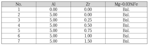 Fe제거를 위해 첨가한 알루미늄(Al) 및 지르코늄(Zr)의 조성