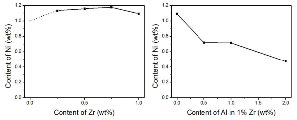 알루미늄(a)과 5%Al+Zr의 함량(b)에 따른 Mg-1%Ni합금내 니켈(Ni) 함량의 변화