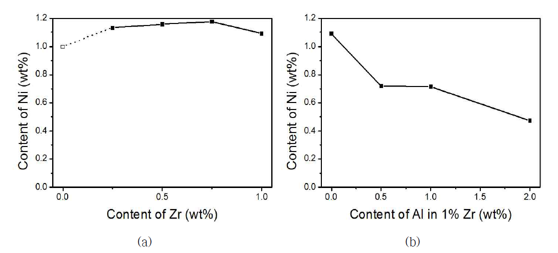 지르코늄(Zr)(a)과 1%Zr+Al의 함량(b)에 따른 Mg-1%Ni합금내 니켈(Ni) 함량의 변화