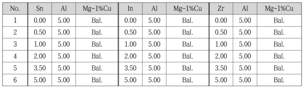 Cu제거를 위해 Mg-Cu 용탕에 첨가한 주석(Sn), 인듐(In), 지르코늄(Zr) 및 알루미늄(Al)의 첨가조성
