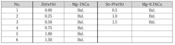 Cu제거를 위해 Mg-Cu 용탕에 첨가한 아연(Zn) 및 주석-인(Sn-P) 모합금의 조성