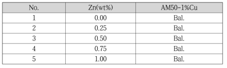 Cu제거를 위해 AM50-1%Cu 용탕에 첨가한 아연(Zn) 첨가조성